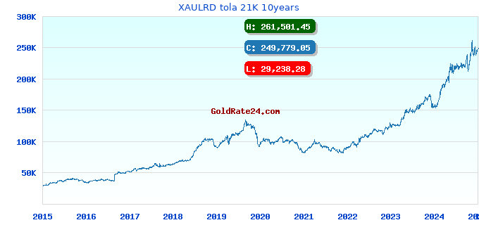 XAULRD tola 21K 10years