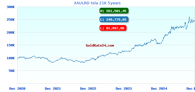 XAULRD tola 21K 5years