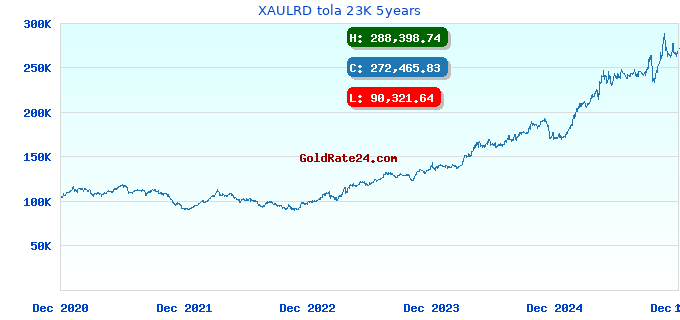 XAULRD tola 23K 5years