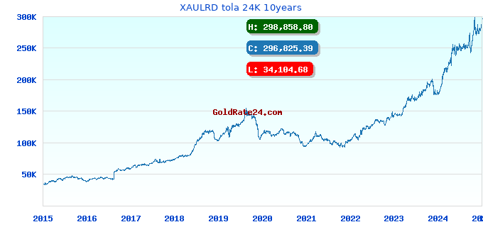 XAULRD tola 24K 10years
