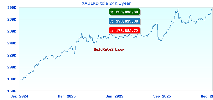 XAULRD tola 24K 1year