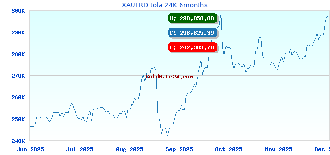 XAULRD tola 24K 6months
