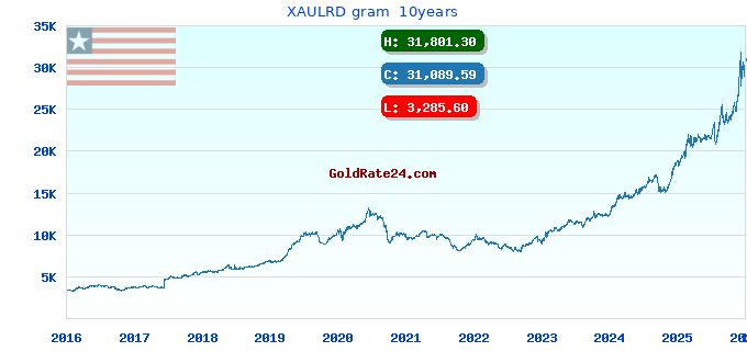 XAULRD gram  10years