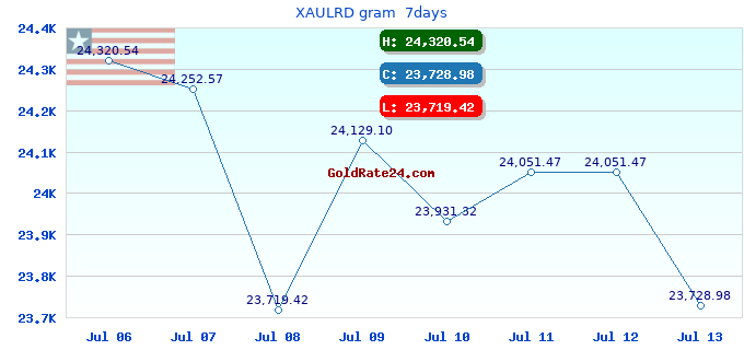 XAULRD gram  7days