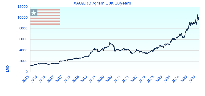 XAU/LRD /gram 10K 10years