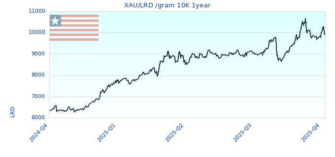 XAU/LRD /gram 10K 1year