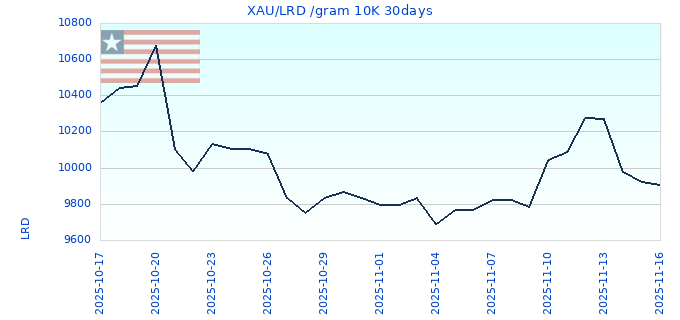 XAU/LRD /gram 10K 30days