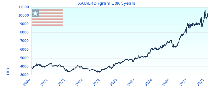 XAU/LRD /gram 10K 5years
