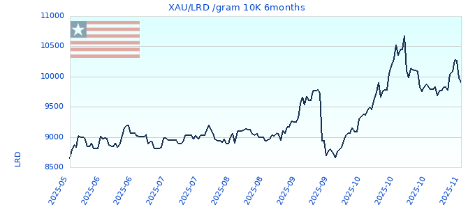 XAU/LRD /gram 10K 6months