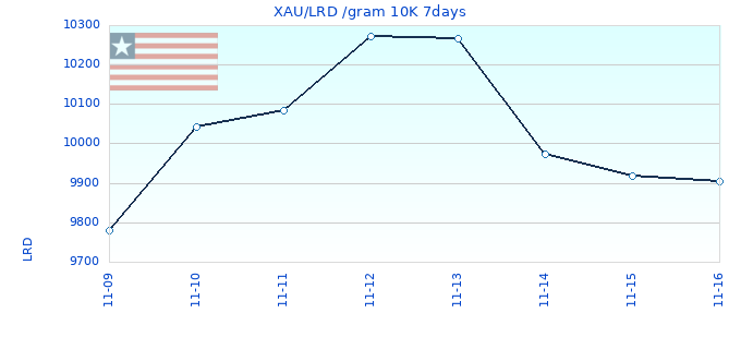 XAU/LRD /gram 10K 7days