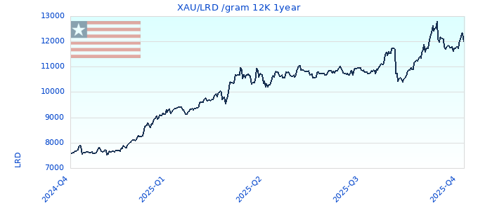XAU/LRD /gram 12K 1year