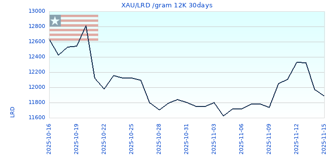 XAU/LRD /gram 12K 30days