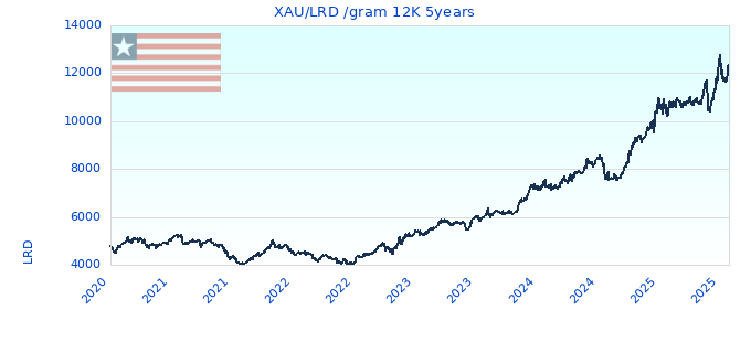 XAU/LRD /gram 12K 5years