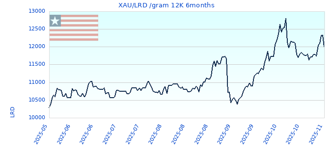 XAU/LRD /gram 12K 6months