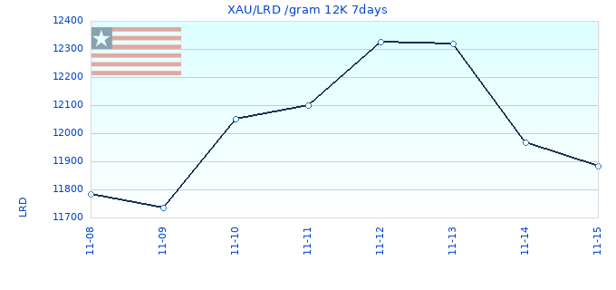 XAU/LRD /gram 12K 7days