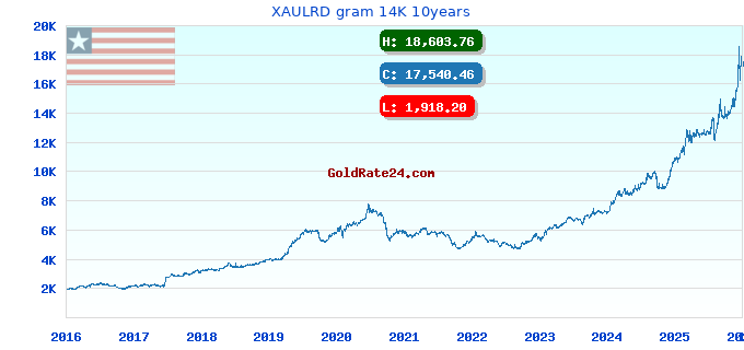 XAULRD gram 14K 10years