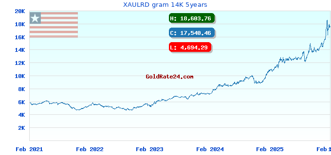 XAULRD gram 14K 5years
