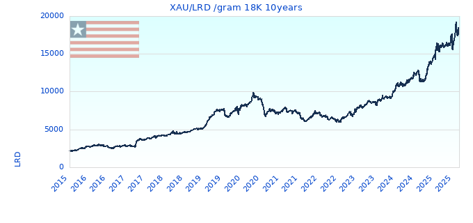 XAU/LRD /gram 18K 10years