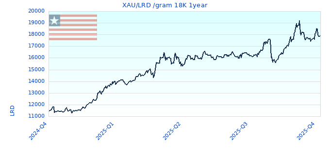 XAU/LRD /gram 18K 1year