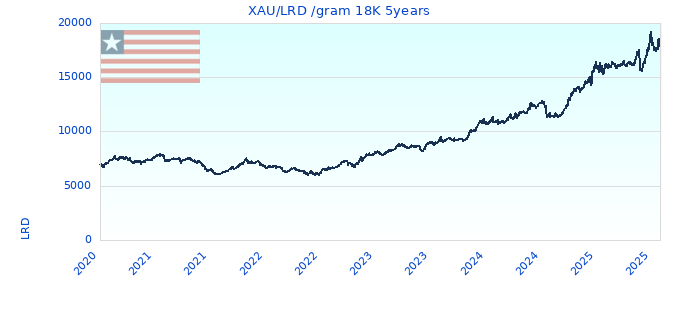 XAU/LRD /gram 18K 5years