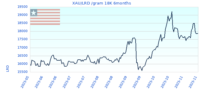 XAU/LRD /gram 18K 6months