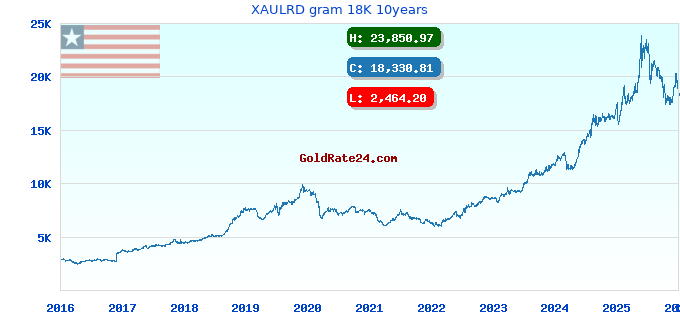 XAULRD gram 18K 10years