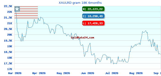XAULRD gram 18K 6months