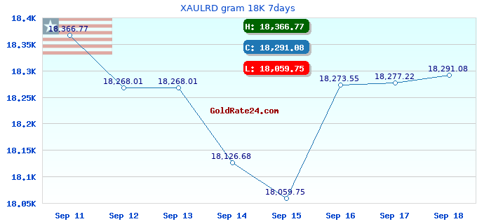 XAULRD gram 18K 7days