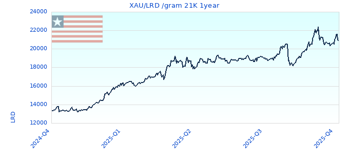 XAU/LRD /gram 21K 1year