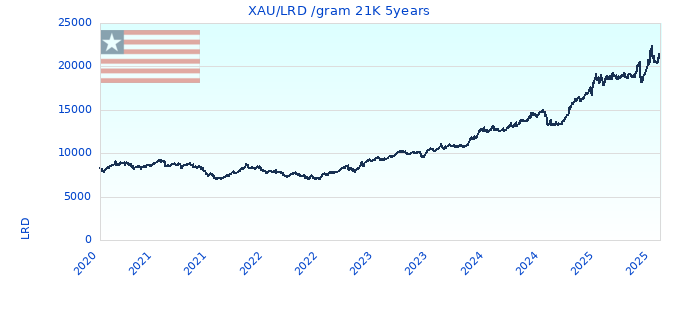 XAU/LRD /gram 21K 5years