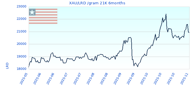 XAU/LRD /gram 21K 6months