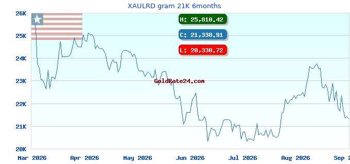 XAULRD gram 21K 6months