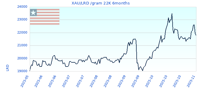 XAU/LRD /gram 22K 6months