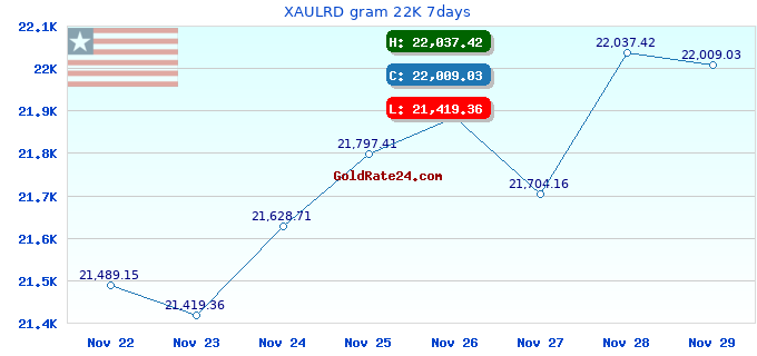 XAULRD gram 22K 7days
