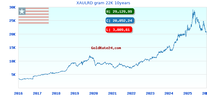 XAULRD gram 22K 10years