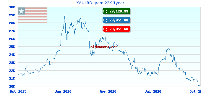 XAULRD gram 22K 1year