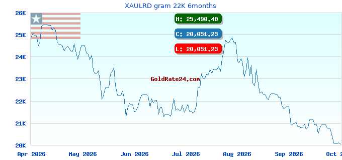XAULRD gram 22K 6months