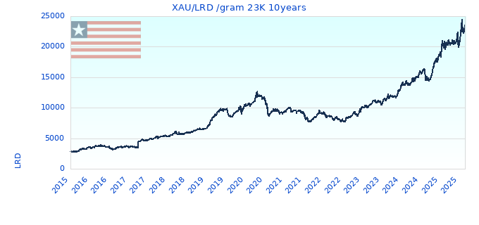 XAU/LRD /gram 23K 10years