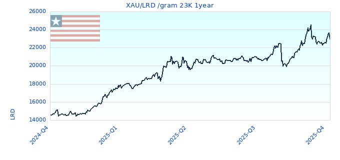 XAU/LRD /gram 23K 1year