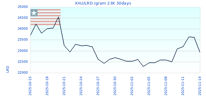 XAU/LRD /gram 23K 30days