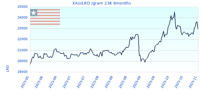 XAU/LRD /gram 23K 6months