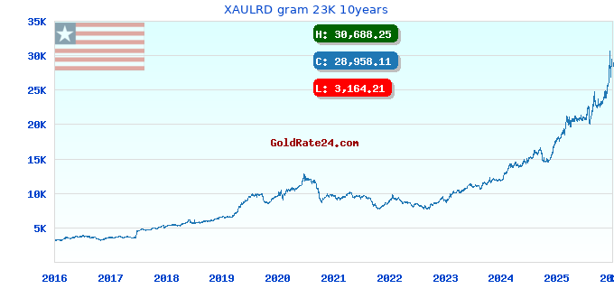 XAULRD gram 23K 10years