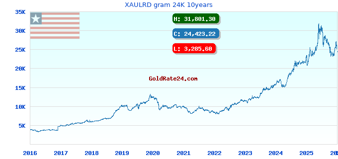 XAULRD gram 24K 10years