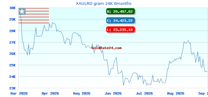 XAULRD gram 24K 6months