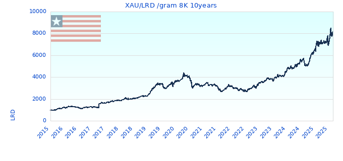 XAU/LRD /gram 8K 10years