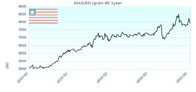 XAU/LRD /gram 8K 1year