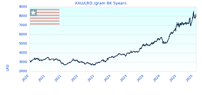 XAU/LRD /gram 8K 5years