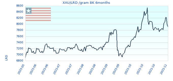 XAU/LRD /gram 8K 6months
