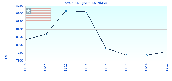 XAU/LRD /gram 8K 7days