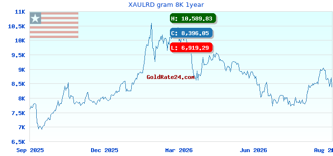 XAULRD gram 8K 1year